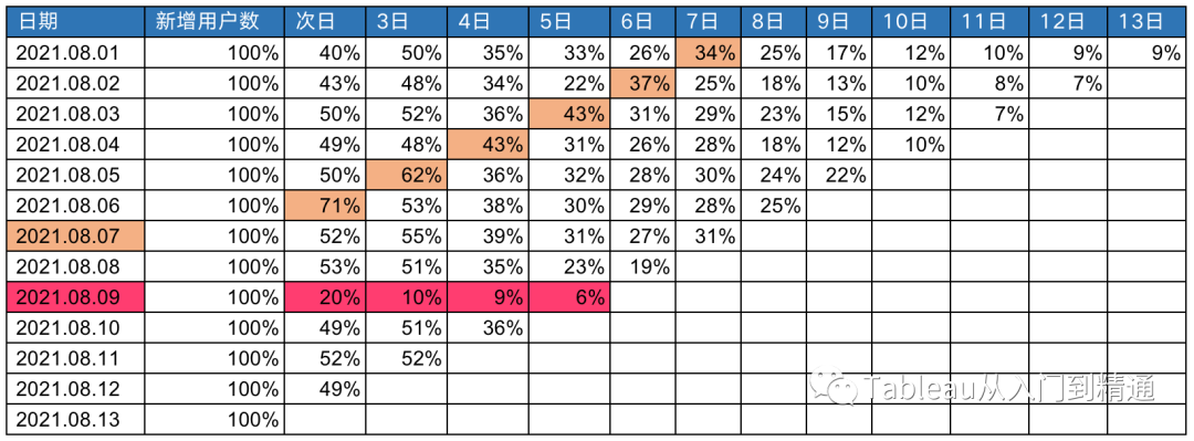 留存分析3500字干货，方法+案例+参考代码